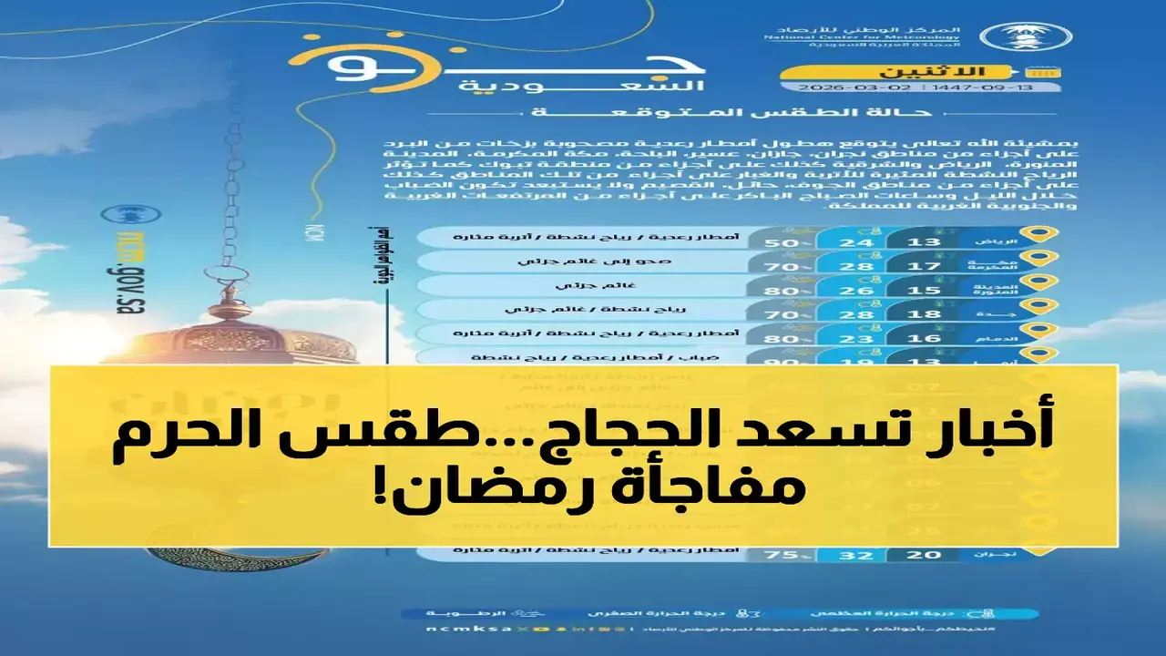توقعات حالة الطقس في الحرمين الشريفين خلال رمضان بمعدلات رطوبة تبلغ 80%